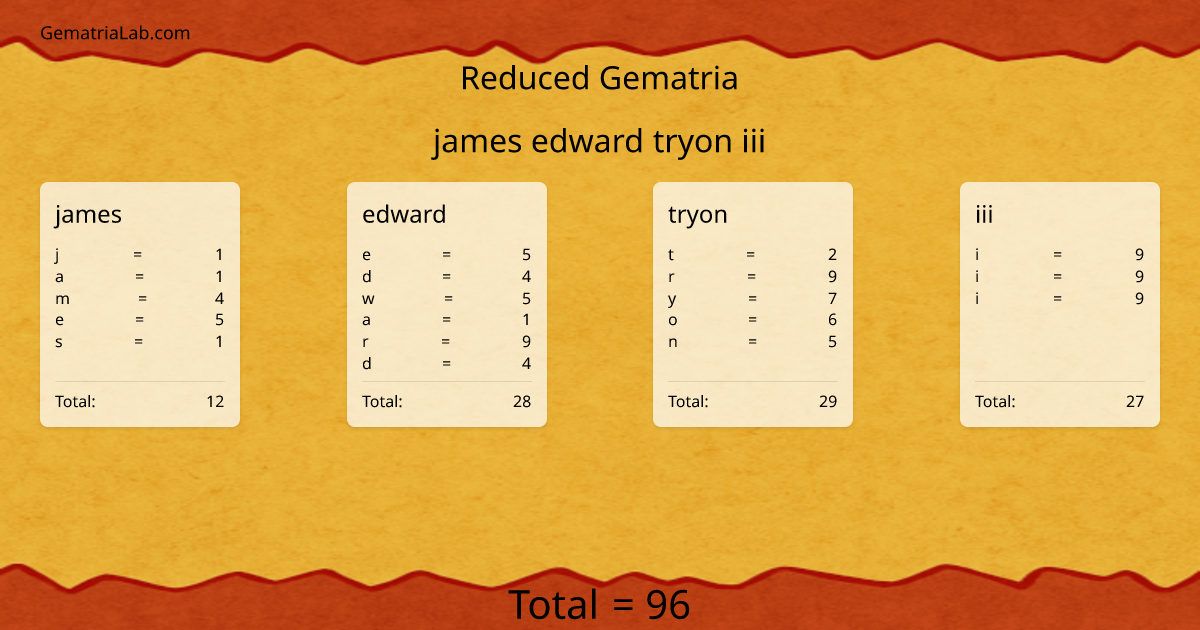 james edward tryon iii in reduced Gematria